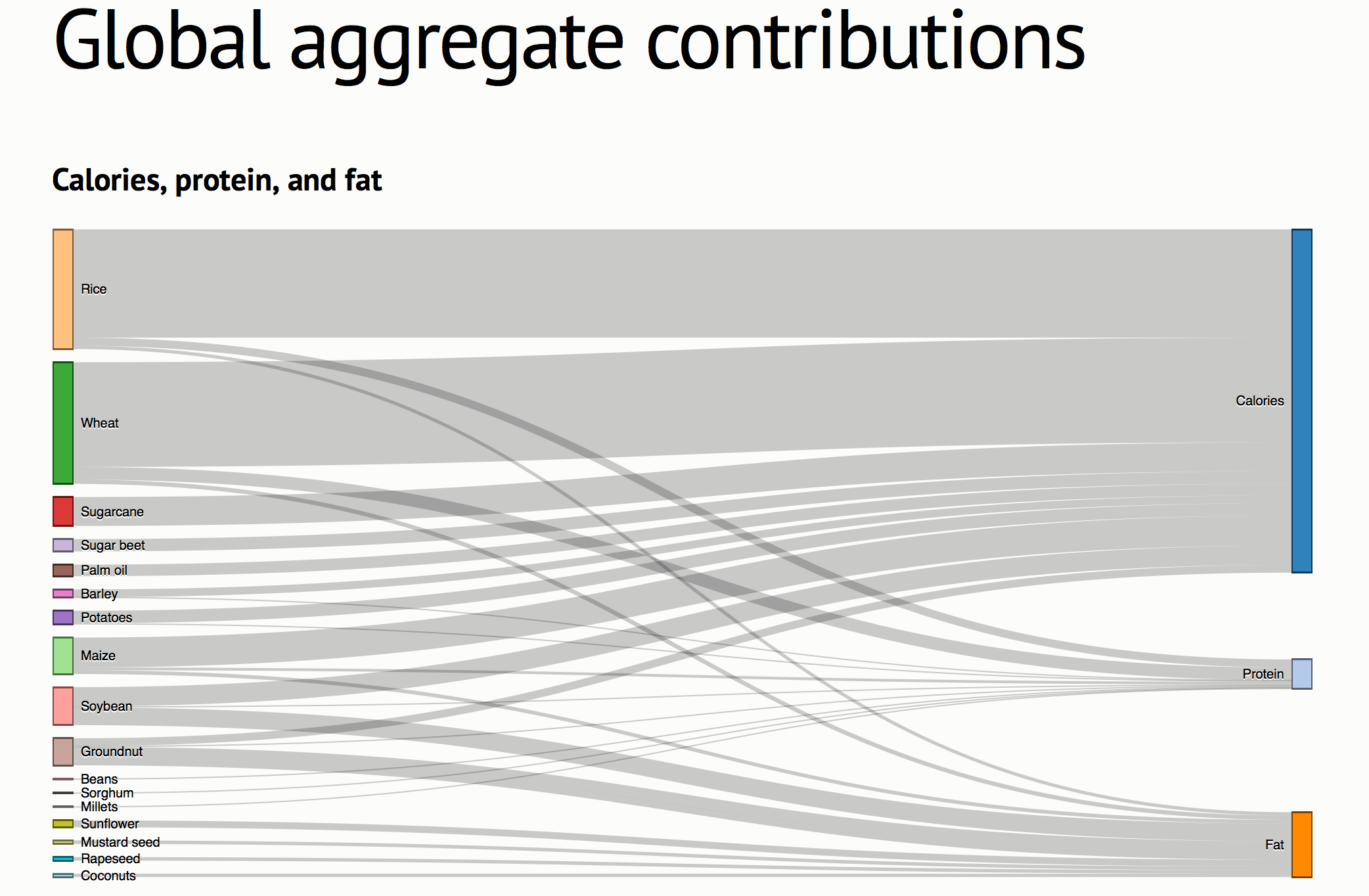 A Sankey diagram of global produce by calorie type. It shows a
                            variety of staple crops and what type of calorie they are (carbohydrate,
                            protein, or fat).