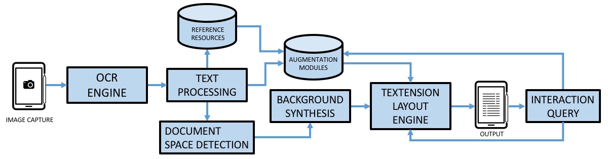 Graphic visualization of Textension framework.