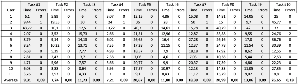 Table of time needed to perform each task