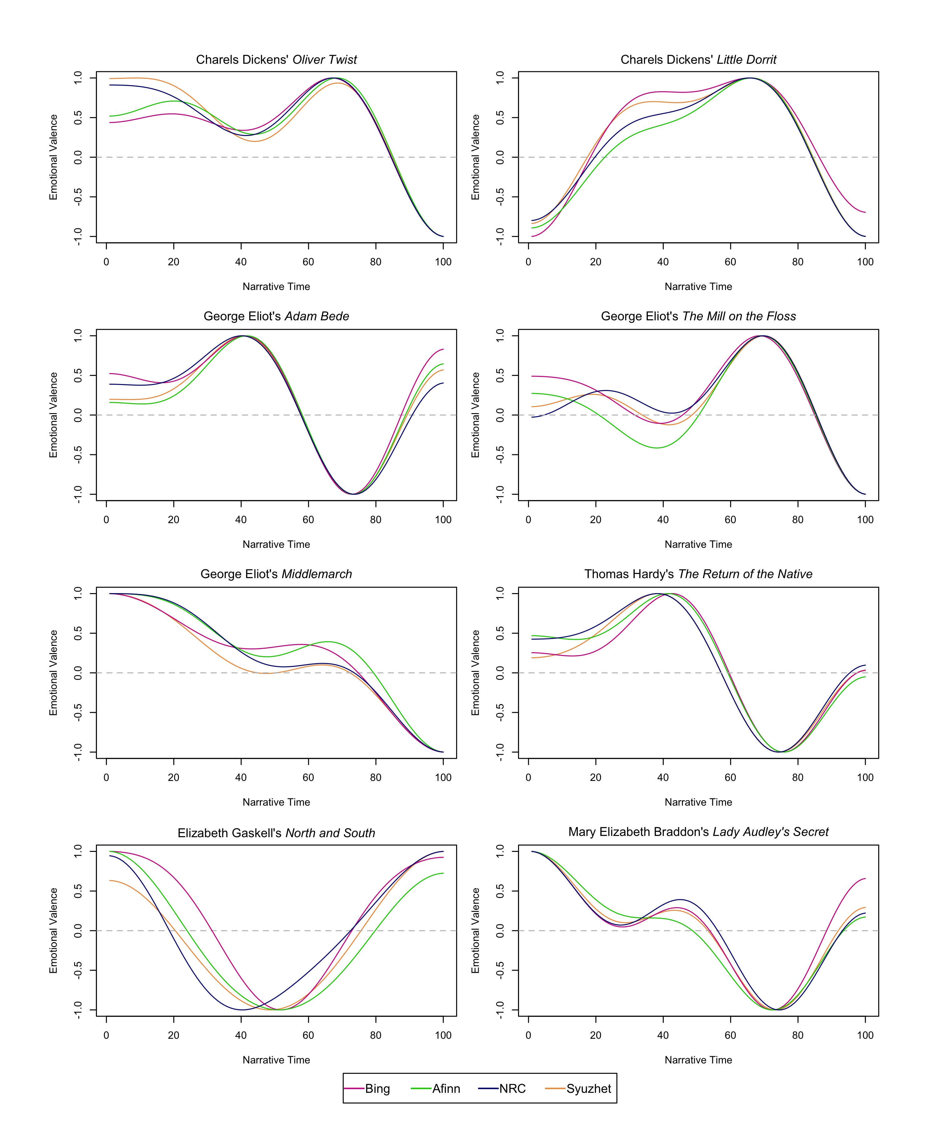 A set of line graphs showing the emotional valence with respect to narrative
                  time of eight different novels. Each graph features emotional valence as
                  calculated by four different lexicons, and the lines produced by the lexicons are
                  very similar in trajectory.