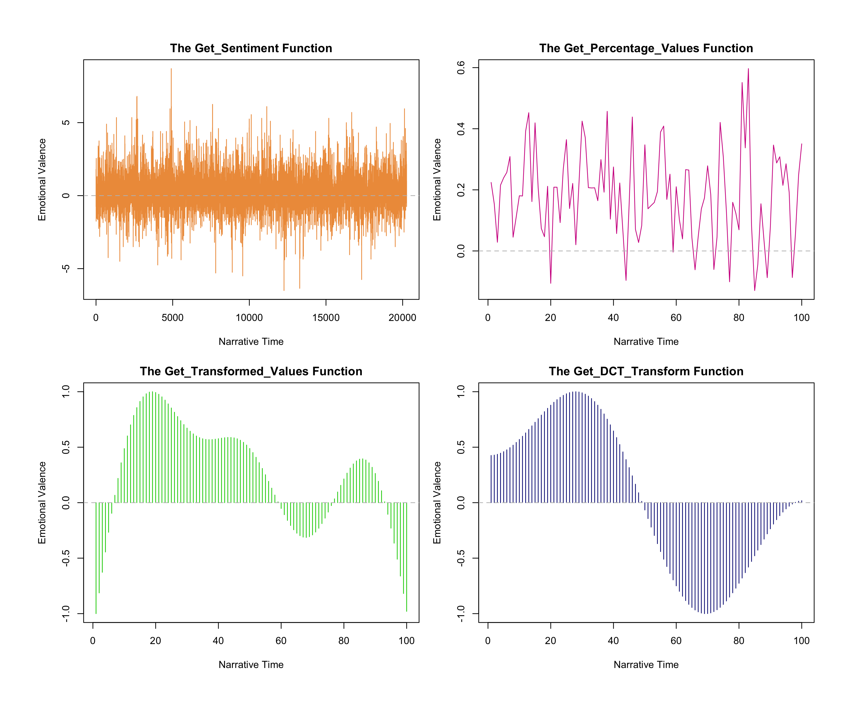 Four graphs of emotional valence(y-axis) with respect to narrative
                  time(x-axis) of Charles Dickens' .
                  The upper left was created using the Get_Sentiment function, and is a bar graph.
                  The upper right was created using the Get_Precentage_Values function, and is a
                  line graph. The bottom two graphs are bar graphs, and were created using the
                  Get_Transformed_Values function and the Get_DCT_Transform function,
                  respectively.