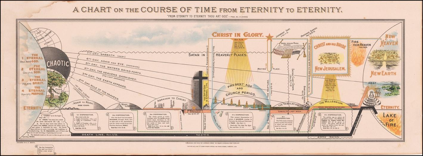 image of a chart from eternity to time