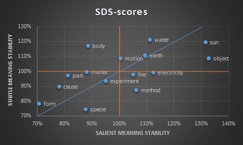 Scatterplot showing SDS scores. The background is black with blue points. White text identifies the blue points.