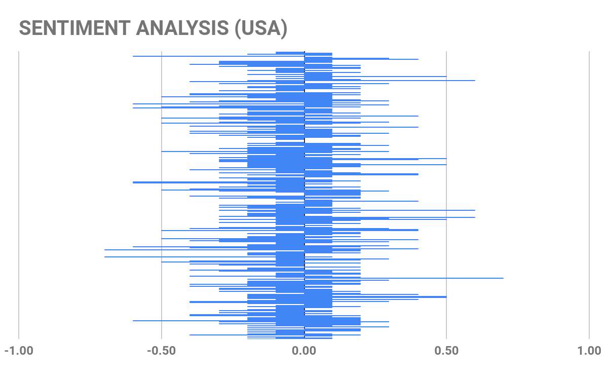A bar chart representing the sentiment score for the USA. The chart is vertical and has bars on both sides in blue.