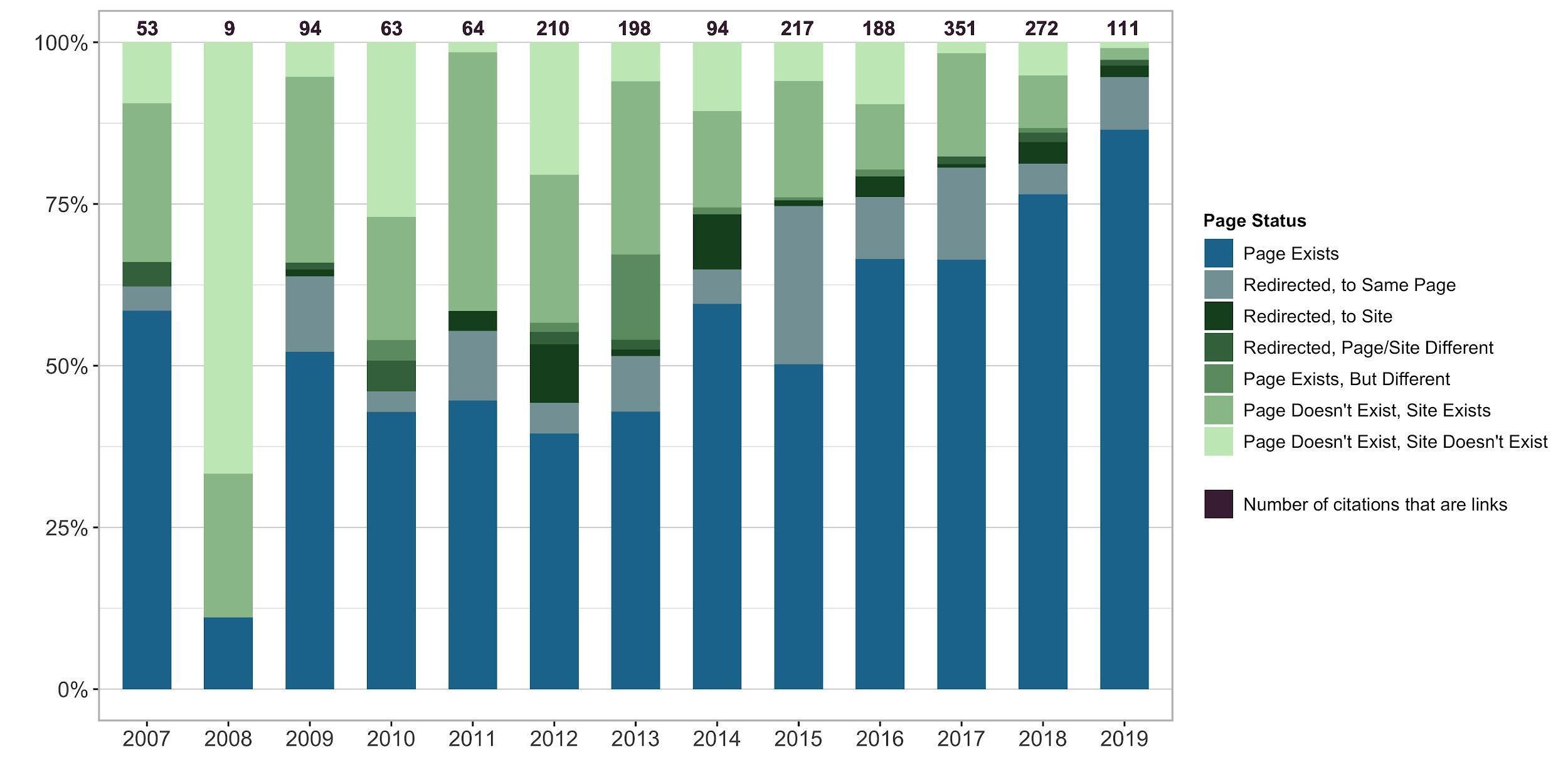 Image of a bar chart in shades of green and blue. 