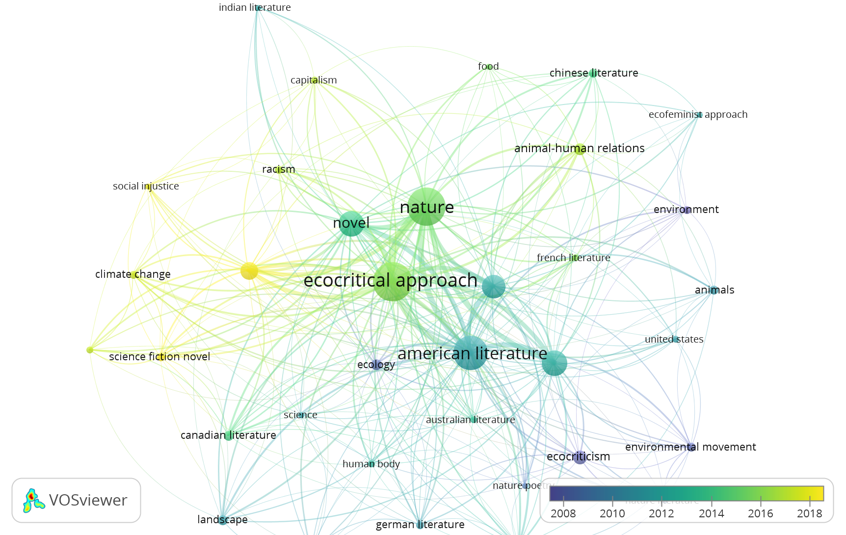 Screenshot of a network diagram with large nodes around ecocritical, nature, american literature