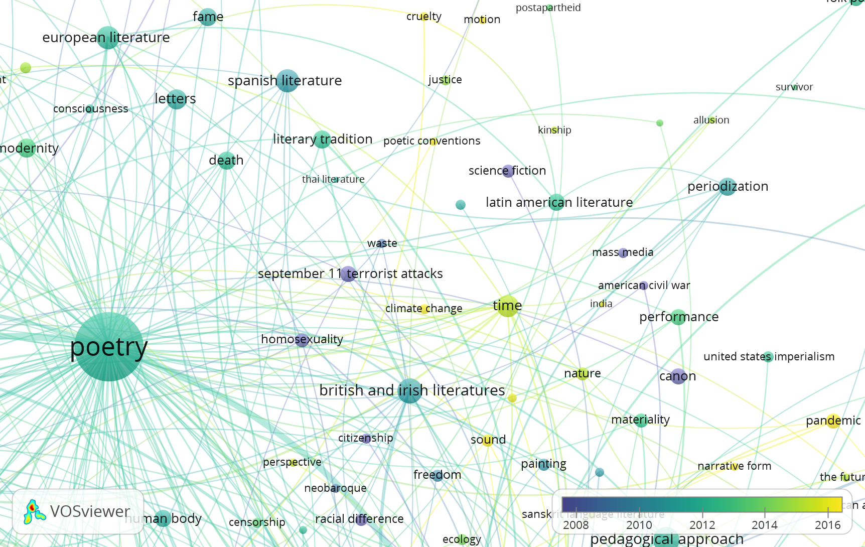 Screenshot of network diagram focused on the word "poetry"