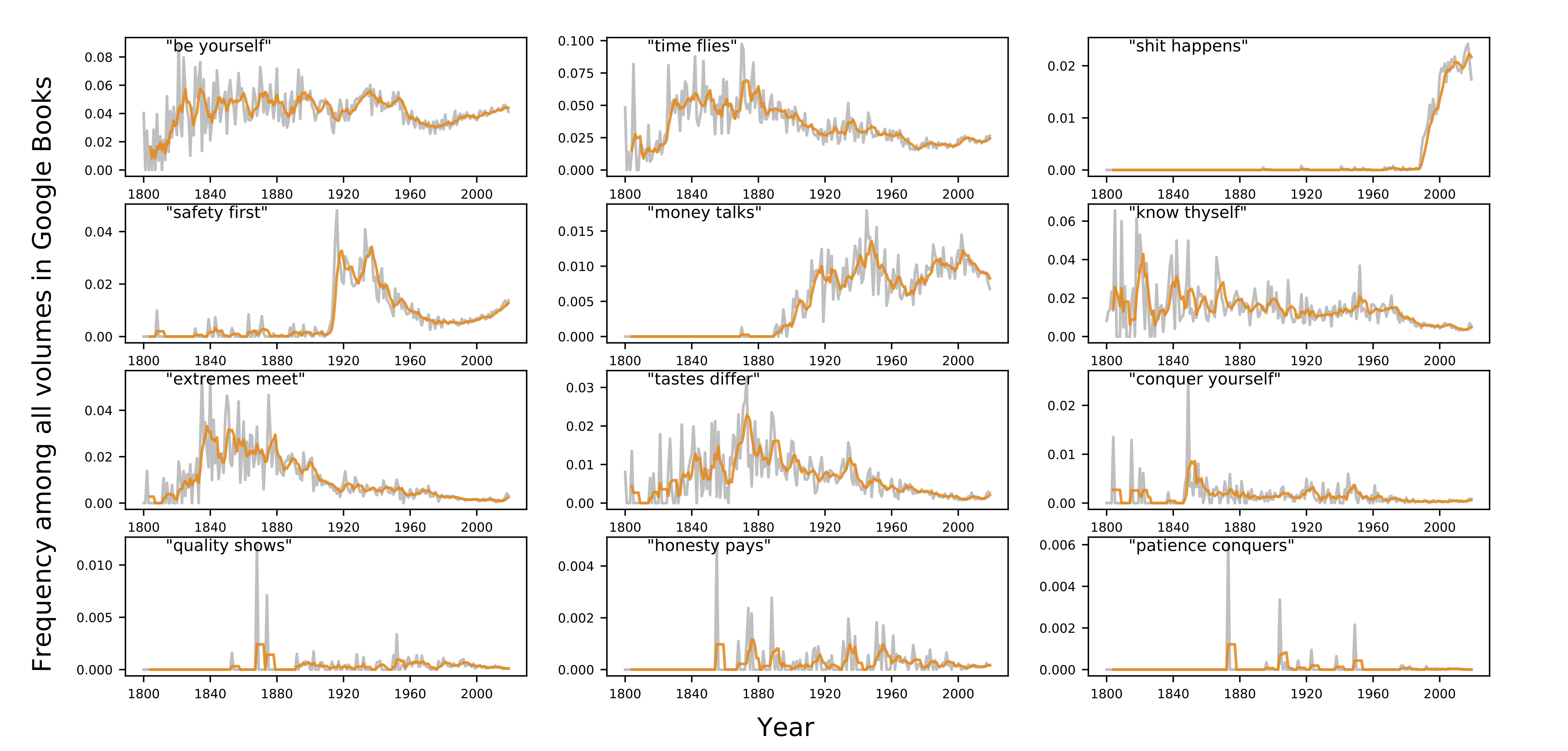 nine frequency charts showing the frequencies of key phrases over time. The y axes all show frequencies and the x axes show years from 1800-2000