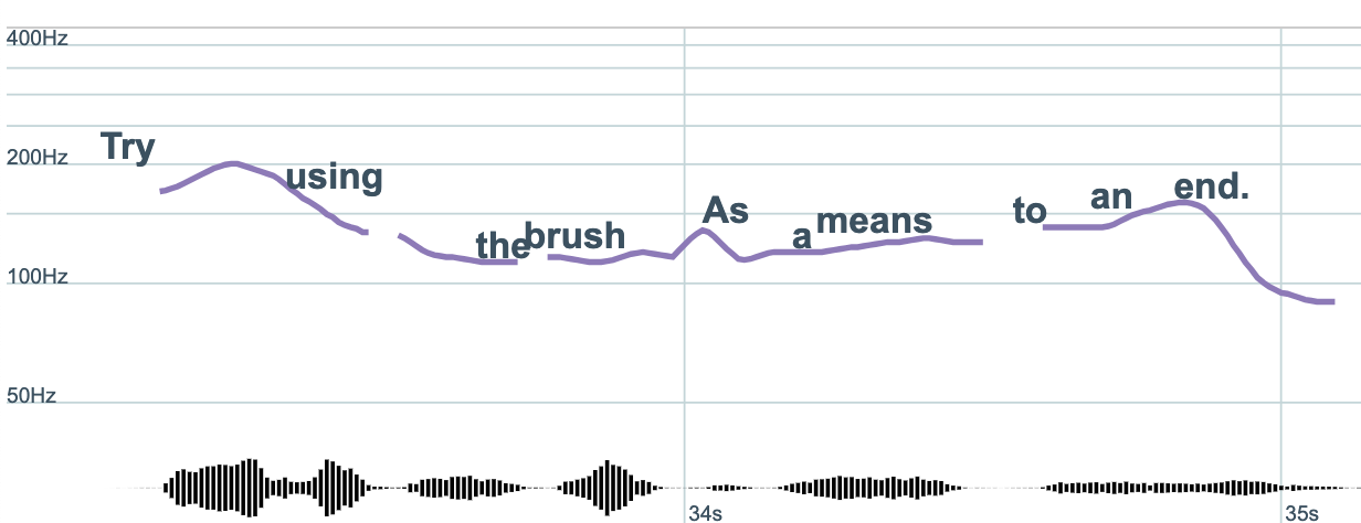 Pitch contour line chart of the spoken sentence 