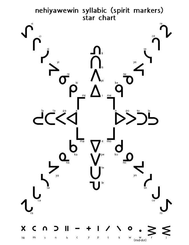 Nehiyawewin syllabic glyphs arranged in rough four-fold
								symmetry with phonetic guides printed in miniature next to each
								corresponding symbol.