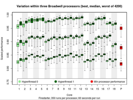 Data plot of Firestarter scaled performance (Y) in processor cores 1-18
                     (X) for three processors (box-and-whisker data).