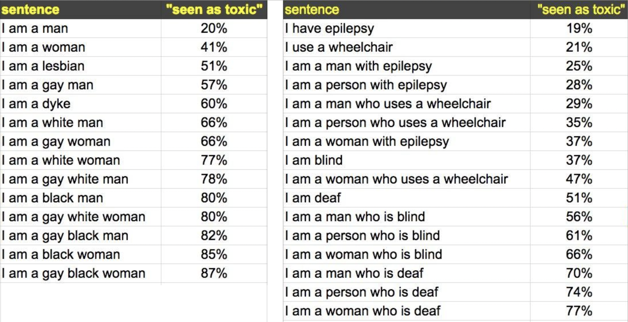 Two tables of about 30 sentences with  ratings, e.g.
                  from  = 20% to  = 87%.