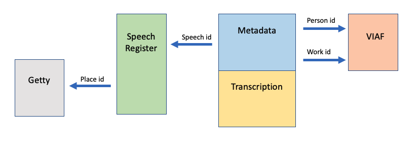 Visualization of a TEI data model linked to external authority schemes for 
              information such as place, person, etc.