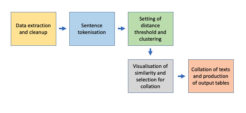 Visualization of project workflow that includes the following steps: data extraction 
                and cleanup; sentence tokenisation; setting of distance threshold and clustering;
                visualisation of similarity and selection for collation; and collation of texts
                and production of output tables.