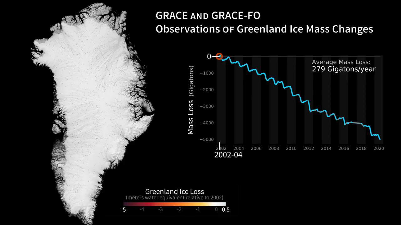 A graph showing steady loss of ice mass in Greenland over time.