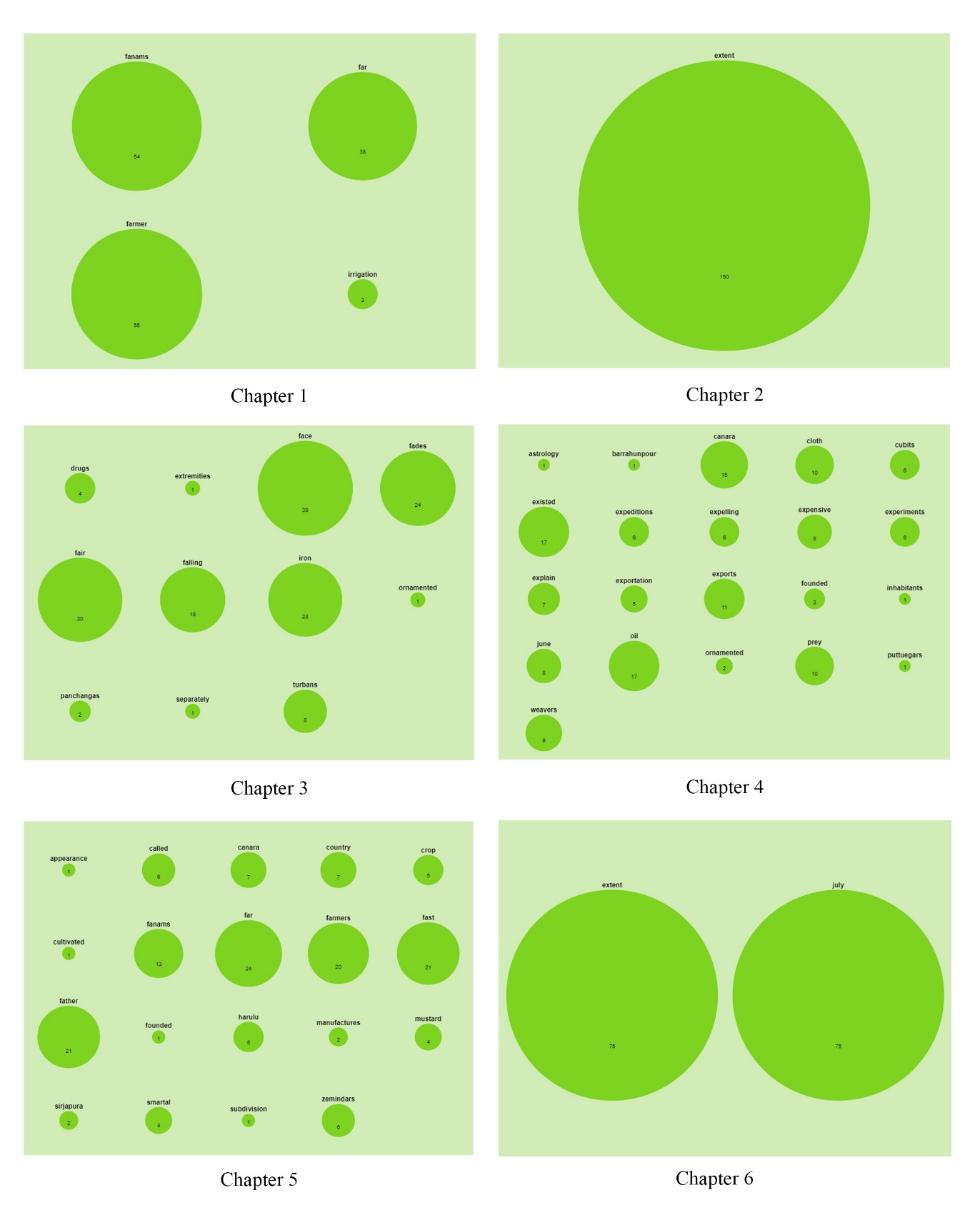 A set of scaled circle visualizations showing submodels for the six chapters of the text AJMMCM.