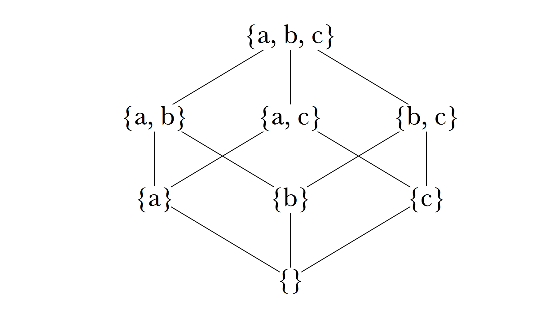 A diagram of a lattice showing interconnections between multiple nodes.