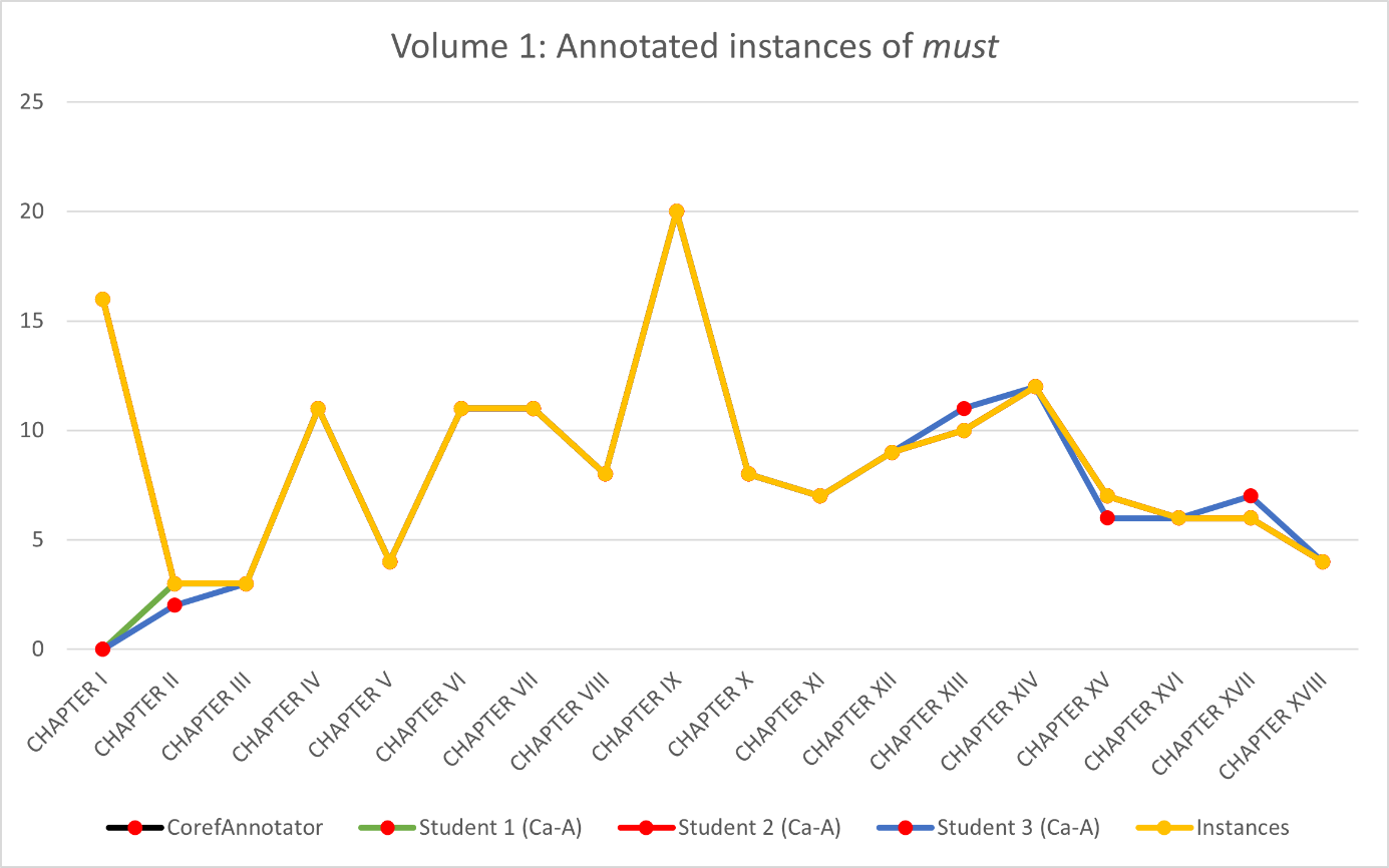 Line diagram showing the actually annotated instances of  per group and chapter of Volume 1 - and where these deviate from the actual number of instances per chapter.