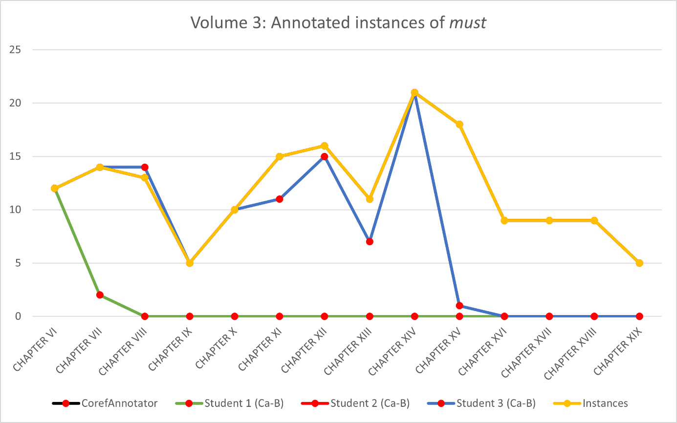 Line diagram showing the actually annotated instances of  per group and chapter of Volume 3 - and where these deviate from the actual number of instances per chapter.