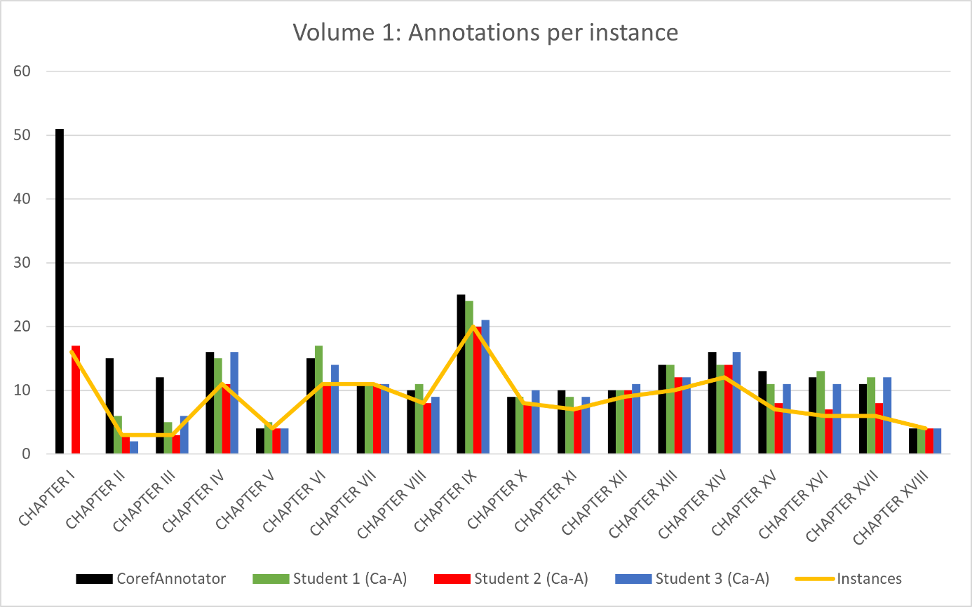 Bar chart showing for each chapter of Volume 1 how many annotations were made for each instance of  by each group. A golden line running through the chart indicates how many annotations had actually to be made.