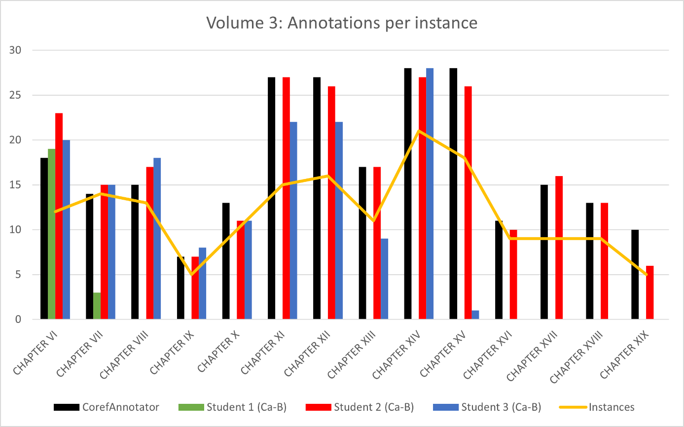 Bar chart showing for each chapter of Volume 3 how many annotations were made for each instance of  by each group. A golden line running through the chart indicates how many annotations had actually to be made.