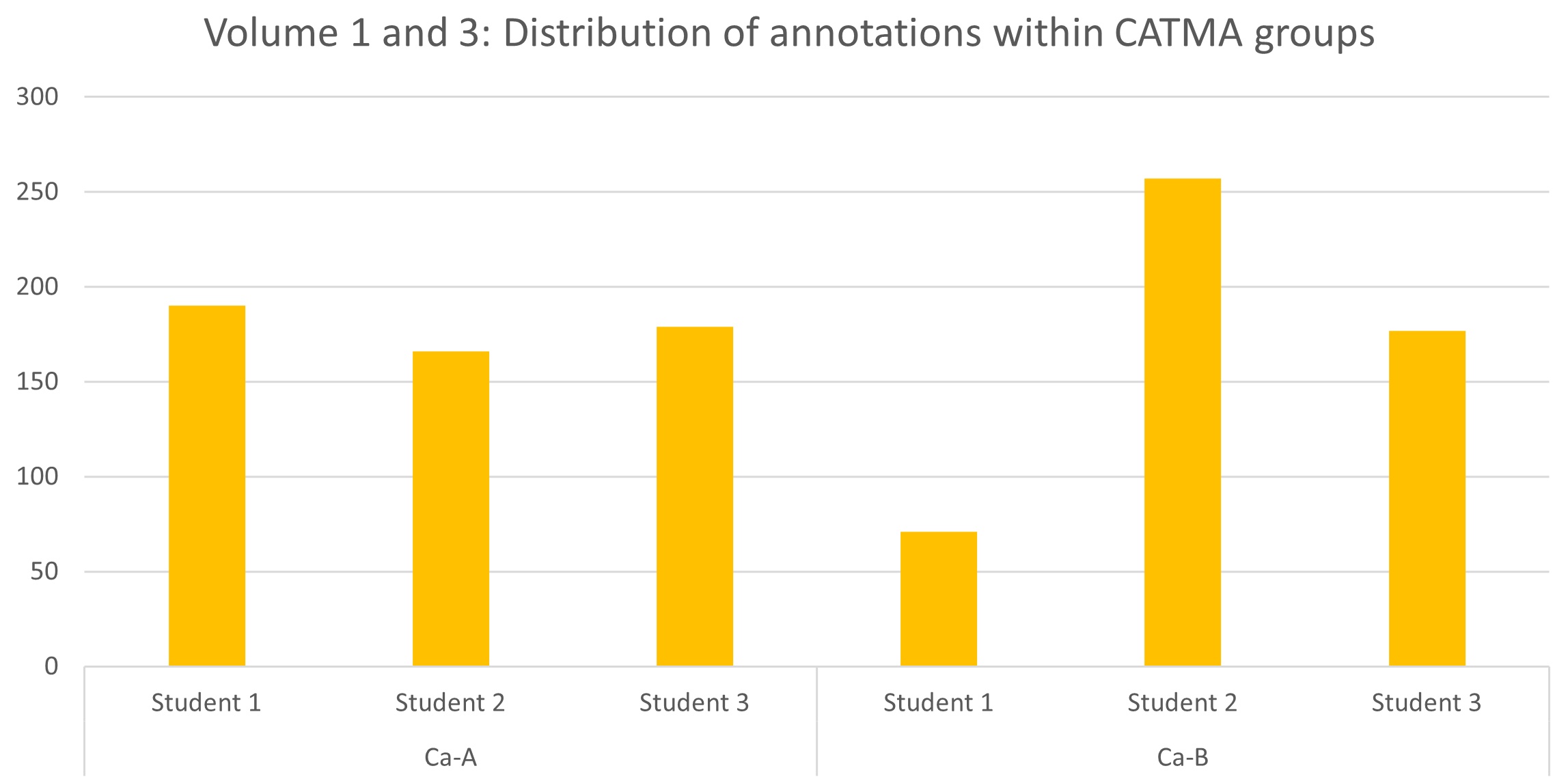 The bar chart shows the number of annotations made by each student within the CATMA groups.The bar chart shows the number of annotations made by each student within the CATMA groups.