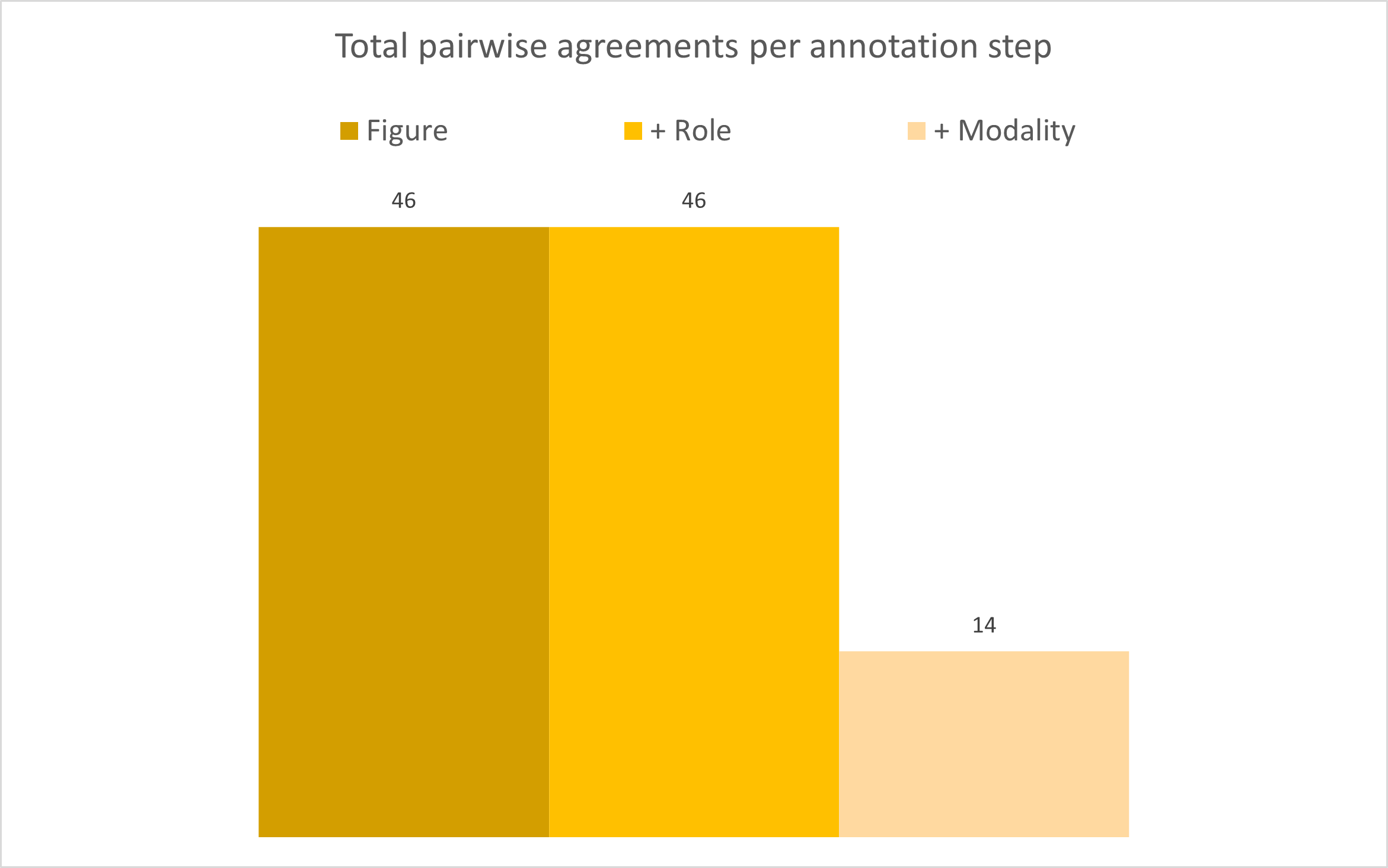 The bar chart shows the change in pairwise agreement of the groups with the inclusion of annotation stepsThe bar chart shows the change in pairwise agreement of the groups with the inclusion of annotation steps