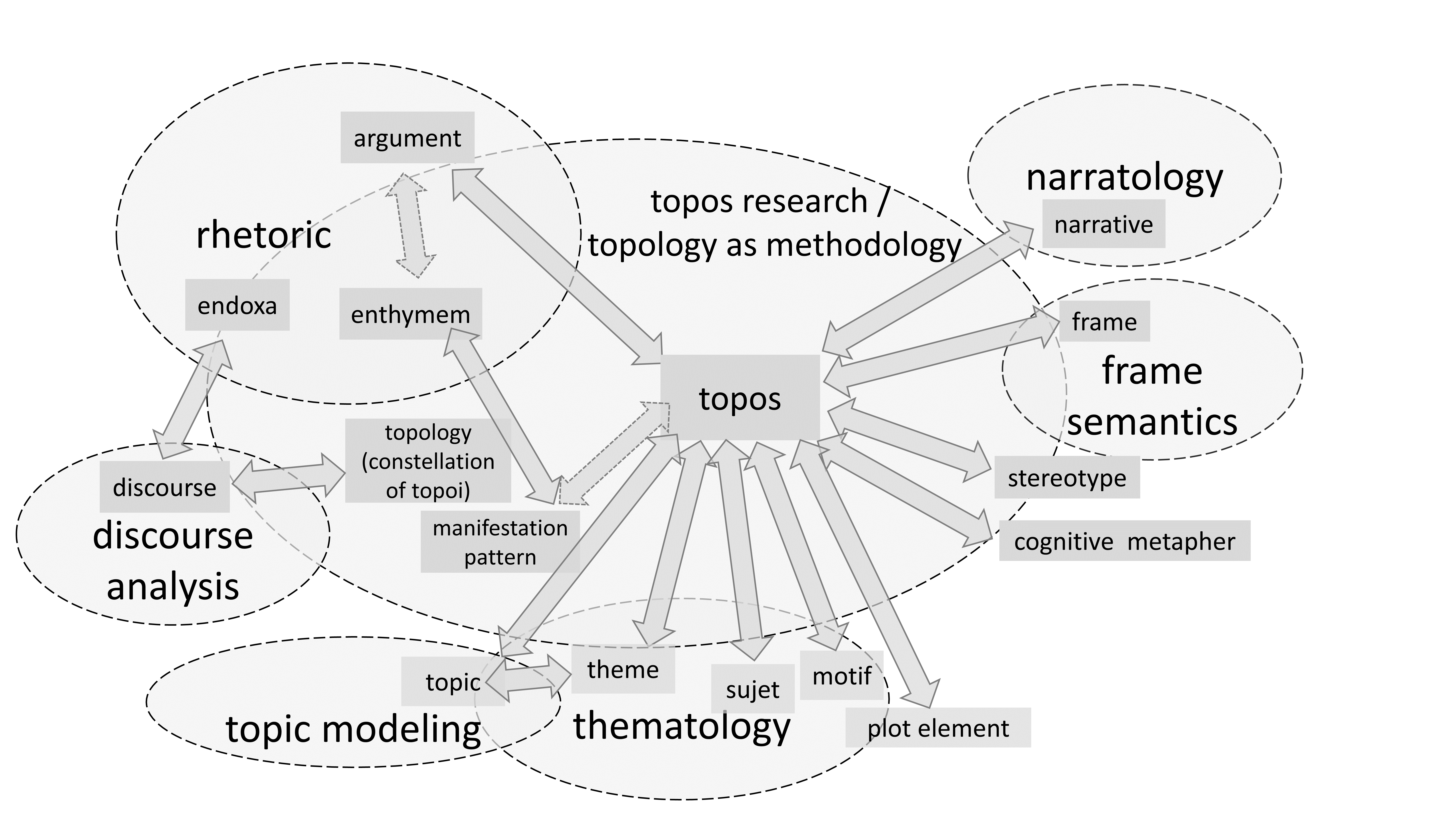 Visualization of epistemological relations.Visualization of epistemological relations.