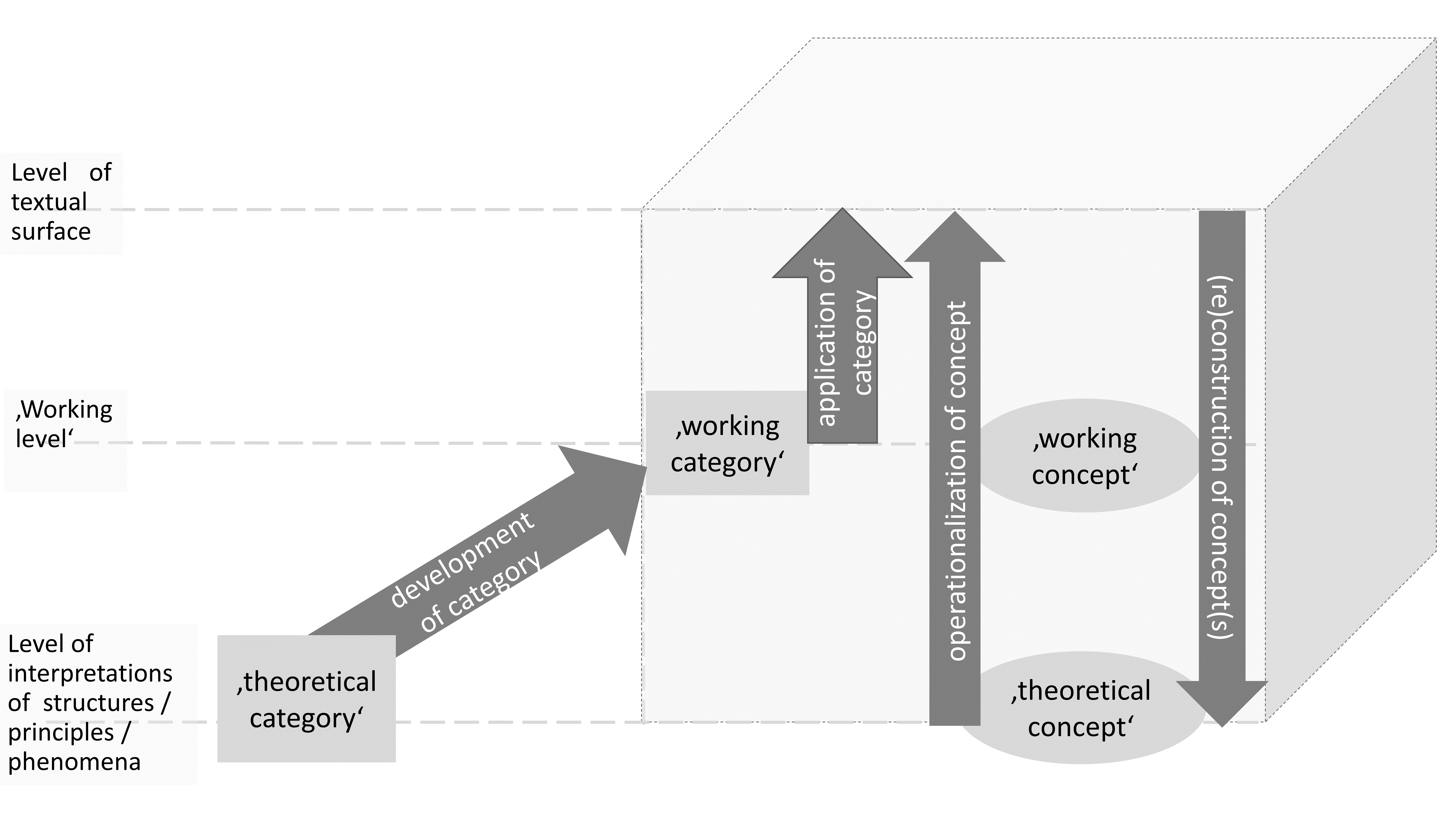 Visualization of four possible focus points in working with categories and concepts.