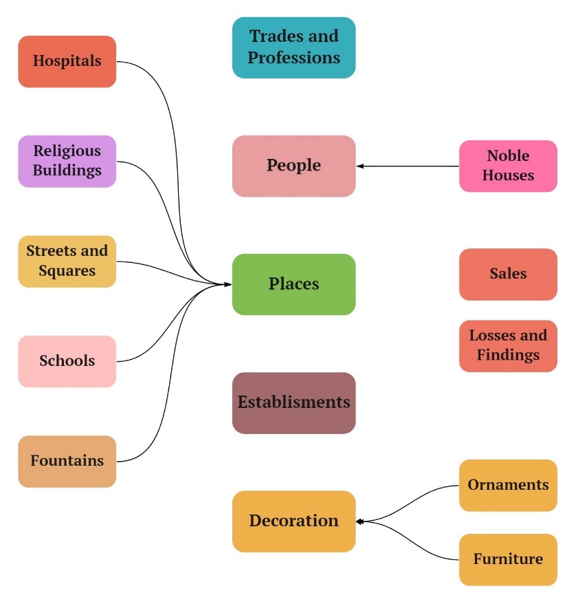 Flowchart showing the organization of entities, e.g.  and
                         both become part of the larger entity
                     .