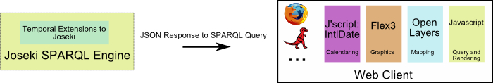 Joseki SPARQL Engine block with arrow labeled  pointing to Web Client
								block