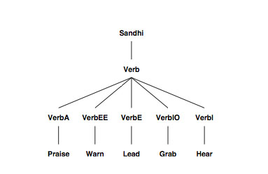 A diagram showing a network of nodes for generating forms of verbs