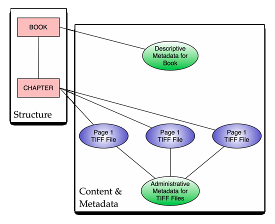 Depiction of a structure and content and metadata object