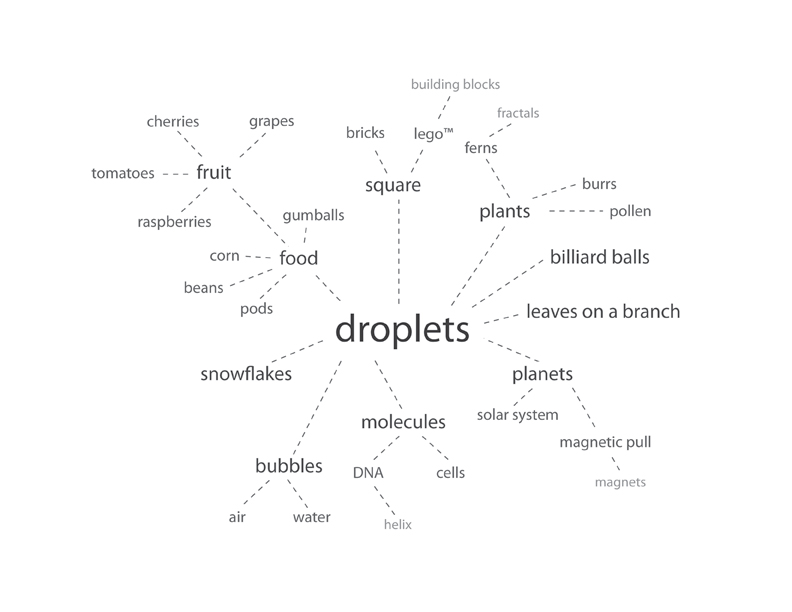 Concept map with the word 'droplets' in the center.
