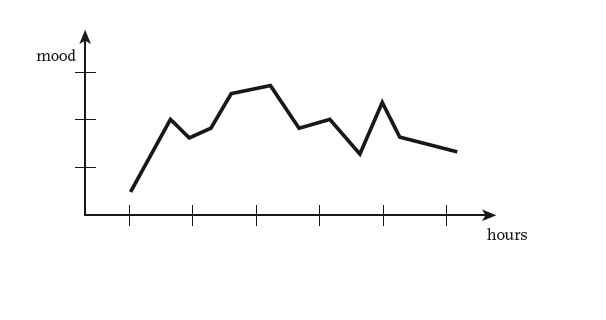 A chart showing mood over time.