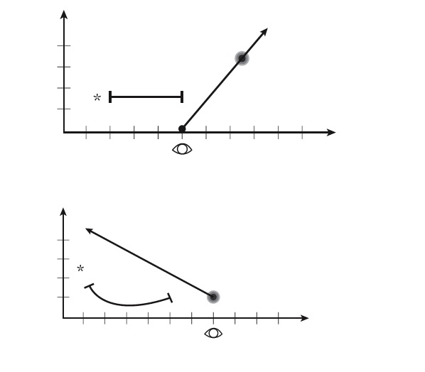 Figure 9 — Two linear charts showing anticipation and assessment of an event.