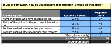 Response chart for the question, 
                  